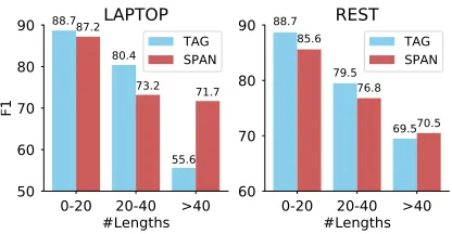Table 3:F1 comparison of different approaches fortarget extraction.