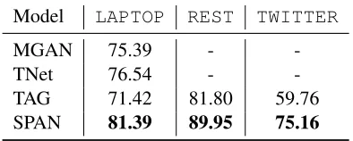 Table 4: Case study. The extracted targets are wrapped in brackets with the predicted polarities given as subscripts.Incorrect predictions are marked with 7.