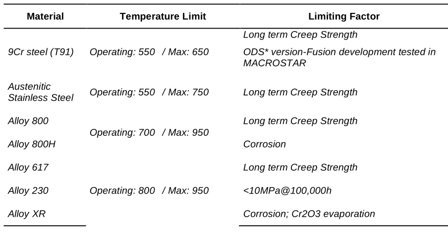 Table 1. Candidate high temperature materials. 