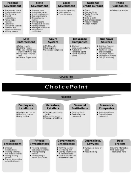 Figure 1: The Information Flow Model of ChoicePoint’s Operations. The rounded boxes below the center ChoicePoint rectangle represent data leaving ChoicePoint, while the rectangles above ChoicePoint’s name reflect sources of data entering the company