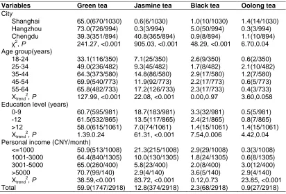 Table 1. Current status of tea-drinking behaviors in Chinese male subjects (n=2927)  