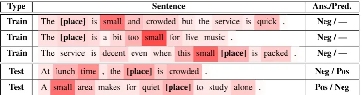 Table 1: The example of attention visualization for ﬁve sentences, where the ﬁrst three are training instances andthe last two are test ones