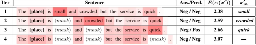 Table 2: The example of mining inﬂuential context words from the ﬁrst training sentence in Table 1denotes the entropy of the attention weight distributionthe context word with the maximum attention weight