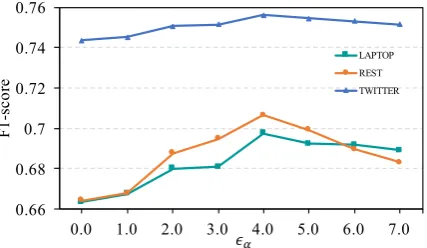 Table 3: Datasets in our experiments. #Pos, #Neg and#Neu denotes the number of instances with Positive,Negative and Neutral sentiment, respectively.