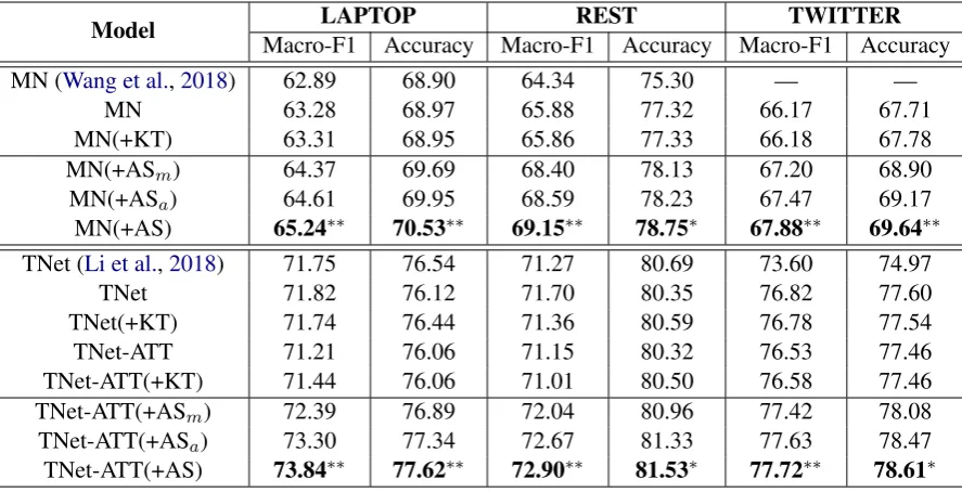 Table 4:Experimental results on various datasets. We directly cited the best experimental results of MN andTNet reported in (Wang et al., 2018; Li et al., 2018)