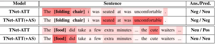 Table 5: Two test cases predicted by TNet-ATT and TNet-ATT(+AS).