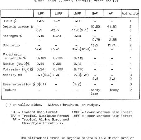 TABLE 3.4Altitudinal Changes in Some Soil Properties 