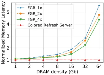 Fig. 10. Memory Latency under FGR Schemes Normalized to CRS