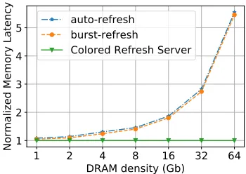 Fig. 13. Memory Latency per Refresh Scheme Normalized to CRS