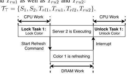 Fig. 3. Refresh Task with CPU Work plus DRAM Controller WorkWhen a refresh lock task is released (Fig