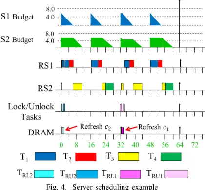Fig. 4. Server scheduling example