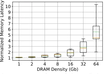 Fig. 6. Memory Latency of Auto-Refresh Normalized to CRS