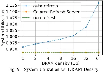 Fig. 9 depicts the overall system utilization factor (y-Fig. 8. Execution Time of Auto-Refresh Normalized to CRSaxis starting at 0.93) over DRAM densities (x-axis) of thisreal-time task set under different refresh methods