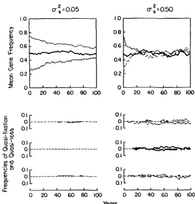 FIGURE 5.-Expected gene frequencies as a function of time for equation populations with the selection coeficient being treated as a normally distributed random variable