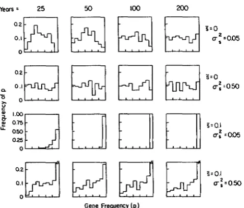 FIGURE B.-Temporal tion for four different combinations of initiated with gene frequency monoecious model, equation distributed variable with the appropriate coefficients were generated by treating change in the gene frequency distribu- S and U: for the se