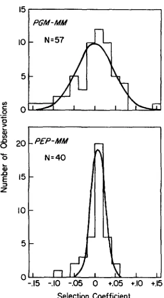 FIGURE 2.-Frequency distributions S ( j )  distributions are based on the estimates parthenogenetic for individual estimates of for the PGM-MM and PEP-MM genotypes for the cyclically D
