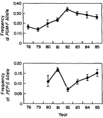 FIGURE 3.-Average cyclically parthenogenetic Vertical bars denote annual gene frequencies for two loci in the D