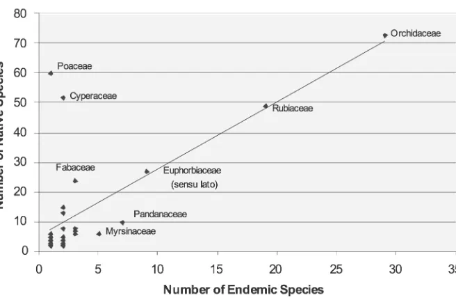 Figure 4. Number of endemic species in proportion to number of native species 