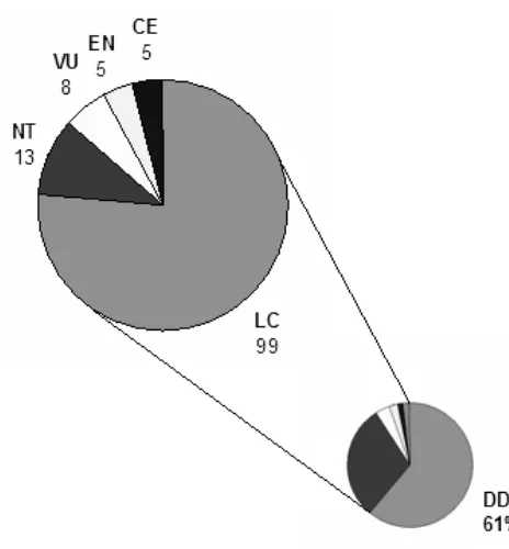 Figure 7: Percentages inferred from the total of assessed taxa with sufficient data. The lower pie is the same as that in Figure 6
