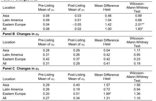 Table 4  Difference Tests of Volatility Dynamics  Panel A  Changes in D 1 Location  Pre-Listing  Mean of D 1 Post-Listing Mean of D1 Mean Difference t-test  Wilcoxon-  -Mann-Whitney   Test  Asia 0.08  0.03  0.46  0.89  Latin America  0.09  0.01  1.04  0.68