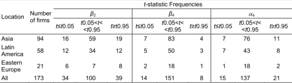 Table 5  Summary Results of t-Statistics for the EGARCH(1,1) Model  with ADR-Listing Dummy 
