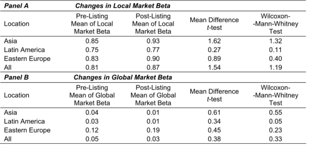 Table 3  Difference Tests of Risk Exposures  Panel A  Changes in Local Market Beta  Location  Pre-Listing  Mean of Local  Market Beta  Post-Listing  Mean of Local Market Beta  Mean Difference t-test  Wilcoxon-  -Mann-Whitney Test  Asia  0.85 0.93 1.62 1.32