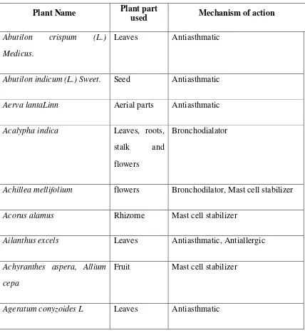 Table No.1: List of Medicinal Plants Used in Asthma 