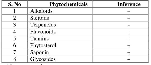 Table No.2: Phyochemical Analysis 