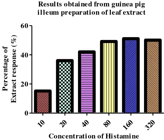 Figure No. 4:  Results obtained from guinea pig illeum preparation of Standard 