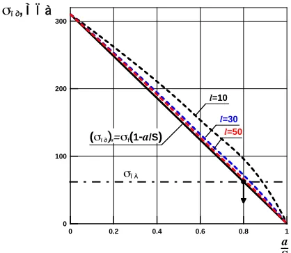 Fig. 1 Comparison of results of calculation of limiting stress in a wall HET, resulting in forma-tion of a through crack from defect depth - a, by techniques (1) and (2), and under the formula (2.1), and also results of hydraulic tests of tubular samples with a cut (are designated by an aster-