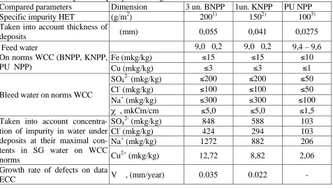 Table 4 The basic parameters of quality of feed and bleed water on the various NPP, taken into ac-count estimations of specific impurity HET and growth rates of defects.Compared parameters  Dimension 3 un