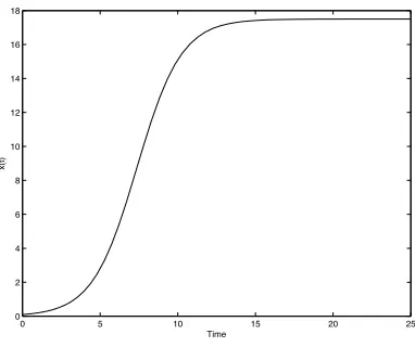 Figure 1: Solution function of the logistic equation at r = 0.7, K = 17.5, x0 = 0.1.