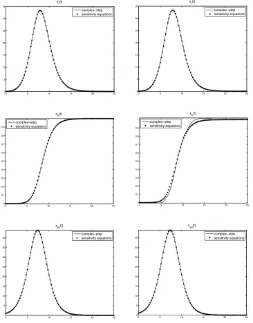 Figure 2:Comparison of sensitivity functions for the logistic equation with respect to(0(left) andgrowth rate r, carrying capacity K, constant initial state x0, each evaluated at (r, K, x0) =.7, 17.5, 0.1)