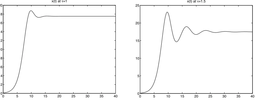 Figure 3: Solution functions of the Hutchinson equation with a small delay τ = 1 (left) anda moderate delay τ = 1.5