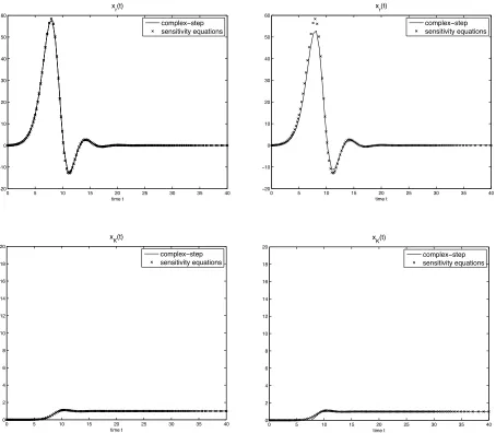 Figure 4: Comparison of sensitivity functions for the Hutchinson equation with respect togrowth rate r, and carrying capacity K, each evaluated at (r, K, x0, τ) = (0.7, 17.5, 0.1, 1).The step size for the complex-step approximation is taken to be h = 10−40 (left) and h =10−322 (right).