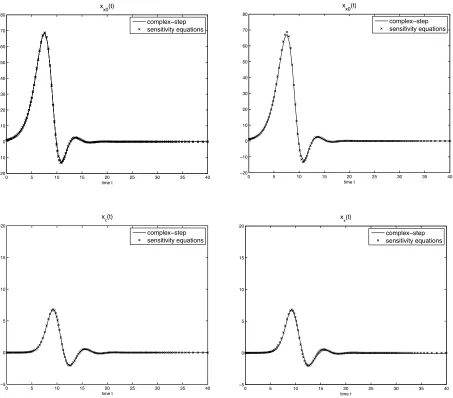 Figure 5: Comparison of sensitivity functions for the Hutchinson equation with respect toconstant initial state(0(left) and x(θ) = x0 − τ ≤ θ ≤ 0, and delay τ, each evaluated at (r, K, x0, τ) =.7, 17.5, 0.1, 1)