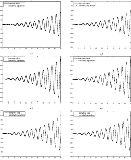Figure 6: Comparison of sensitivity functions for the harmonic oscillator with delayed damp-ing with respect to the restoring rate b, damping coeﬃcient K, and delay τ, each evaluatedat (b, K, x0, τ) = (2, 0.5, 0.1, 1)
