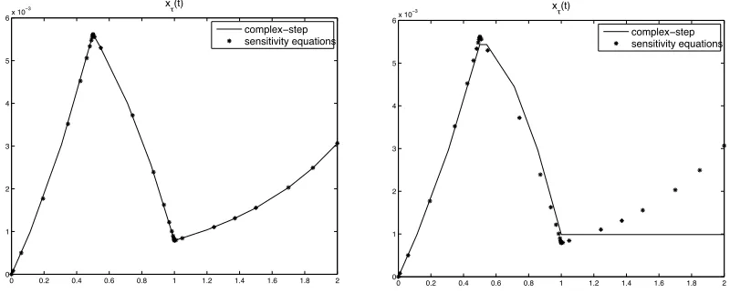 Figure 8: Complex-step approximation of ∂x∂τ overlaid with solution of the sensitivity equa-tions for Hutchinson’s equations for t ∈ [0, 2τ], τ = 1