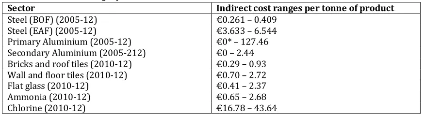 Table 6. Indirect cost ranges for selected sectors 