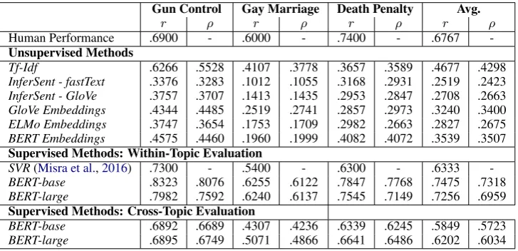 Table 5: Pearson correlation r and Spearman’s rank correlation ρ on the AFS dataset. Within-Topic Evaluation:10-fold cross-validation