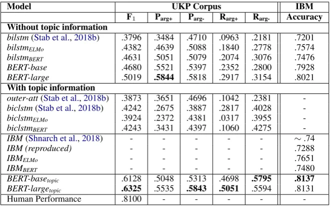 Table 1: Results of each model for sentence-level argument classiﬁcation using cross-topic evaluation on the UKPSentential Argument Mining Corpus and on the IBM Debater⃝ R - Evidence Sentences dataset