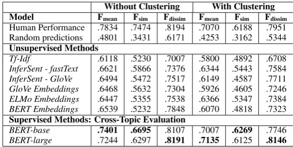 Table 2: F1 scores on the UKP ASPECT Corpus.
