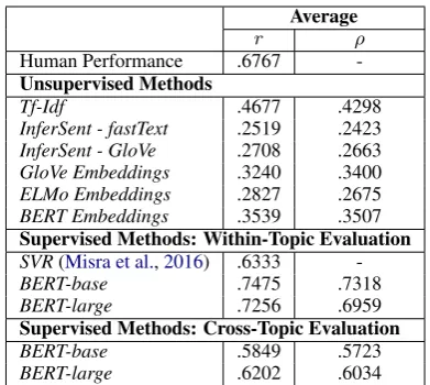 Table 3: Pearson correlation rcorrelation and Spearman’s rank ρ on the AFS dataset (Misra et al., 2016)averaged over the three topics.