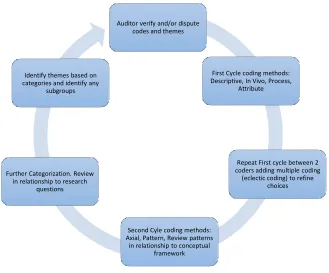 Figure 1. Data Analysis Procedure 