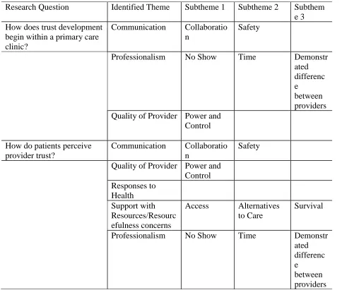 Table 3 Identified Themes and Subthemes by Research Question 