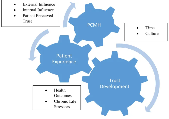 Figure 2. Patient Trust Cycle 