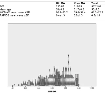 Table 1. WOMAC and RAPID3 mean values±SD in groups with OA or HIP osteoarthritisTable 1