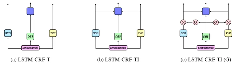 Figure 2: Three modular models for task decomposition. In them, blue blocks are segmentation modules, detectingentity location and segmentation, and yellow blocks are the type modules, recognizing the entity type or sentimentpolarity