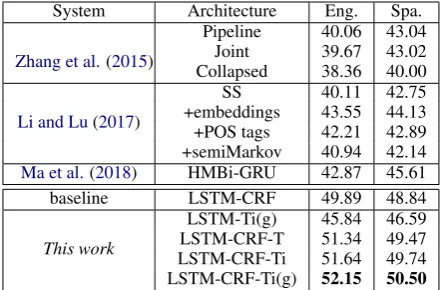 Table 1: Comparing our models with the competingmodels on the target sentiment task. The results are onthe full prediction of both segmentation and sentiment.
