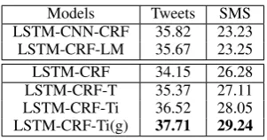 Fig. 3sentiment, comparing a non-modular model usingonly the full labels, with the modular approach,which uses the full labels for knowledge integra-tion